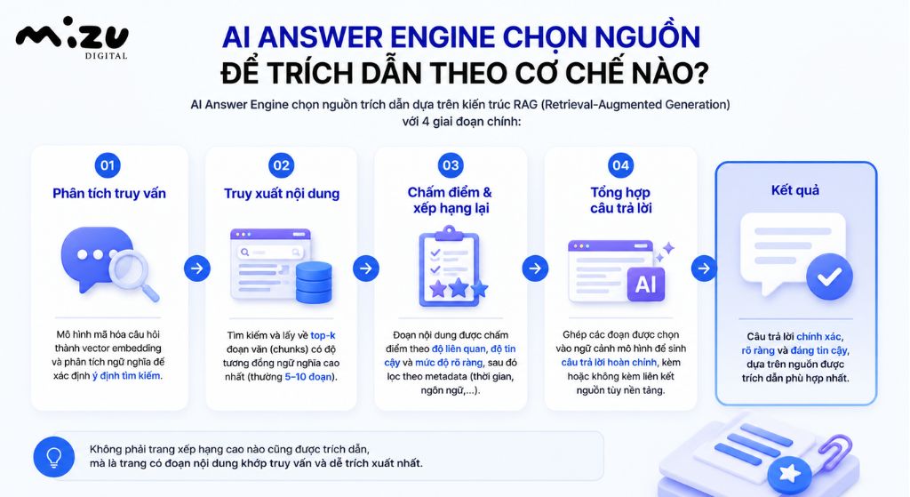 I Answer Engine chọn nguồn trích dẫn