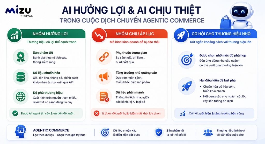 Nhóm hưởng lợi là các thương hiệu có sản phẩm tốt và dữ liệu chuẩn hóa