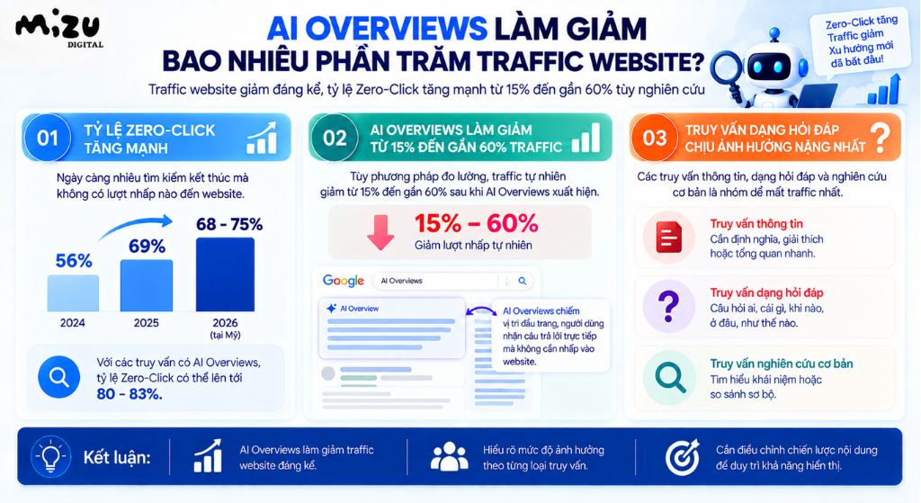 AI Overviews làm giảm bao nhiêu phần trăm traffic website