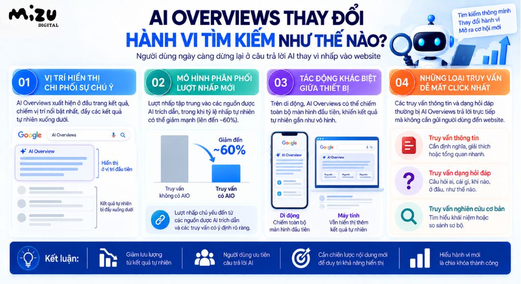 AI Overviews thay đổi hành vi tìm kiếm bằng cách chi phối sự chú ý trên màn hình