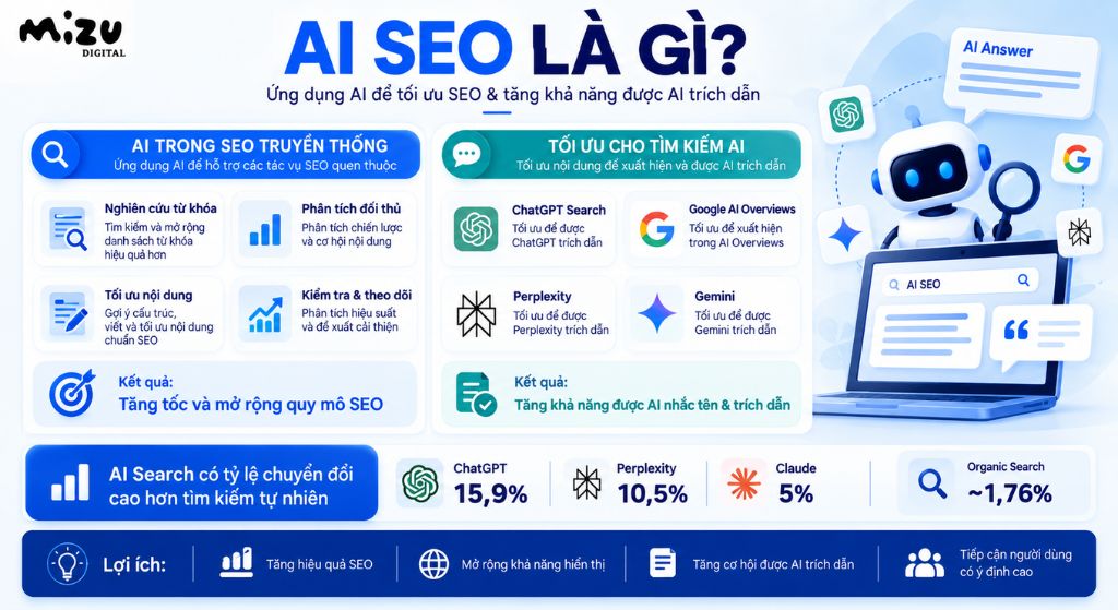 AI SEO là việc ứng dụng trí tuệ nhân tạo vào toàn bộ quy trình tối ưu hóa công cụ tìm kiếm
