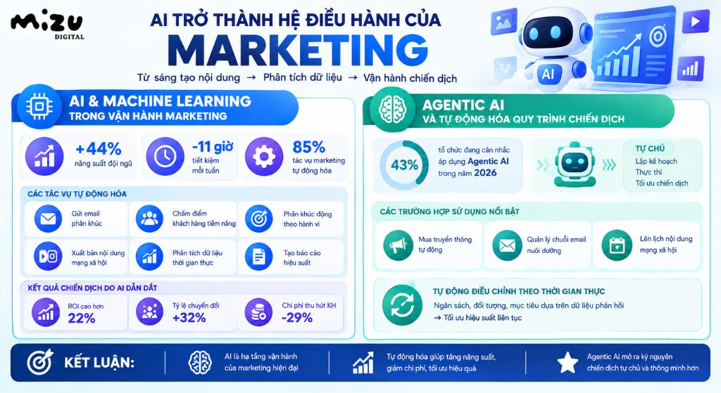 AI trở thành hệ điều hành của Marketing