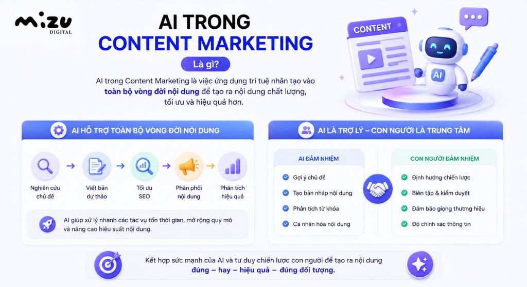 AI trong Content Marketing là phương pháp ứng dụng các công nghệ trí tuệ nhân tạo