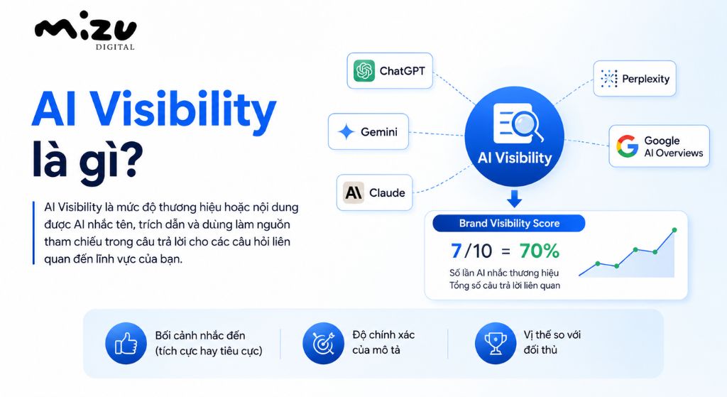 AI Visibility là mức độ hiện diện của một thương hiệu