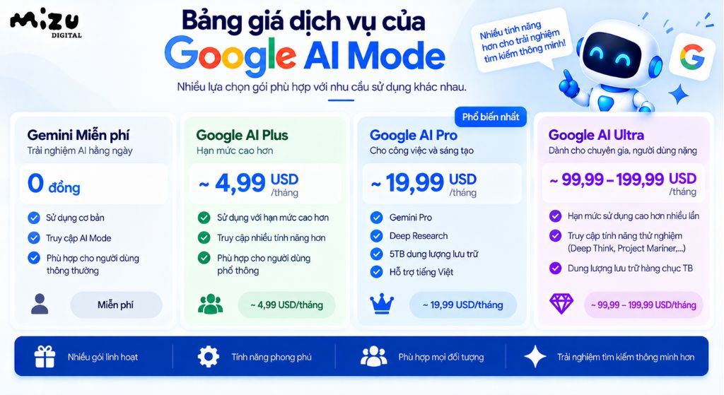 Bảng giá dịch vụ của Google AI Mode