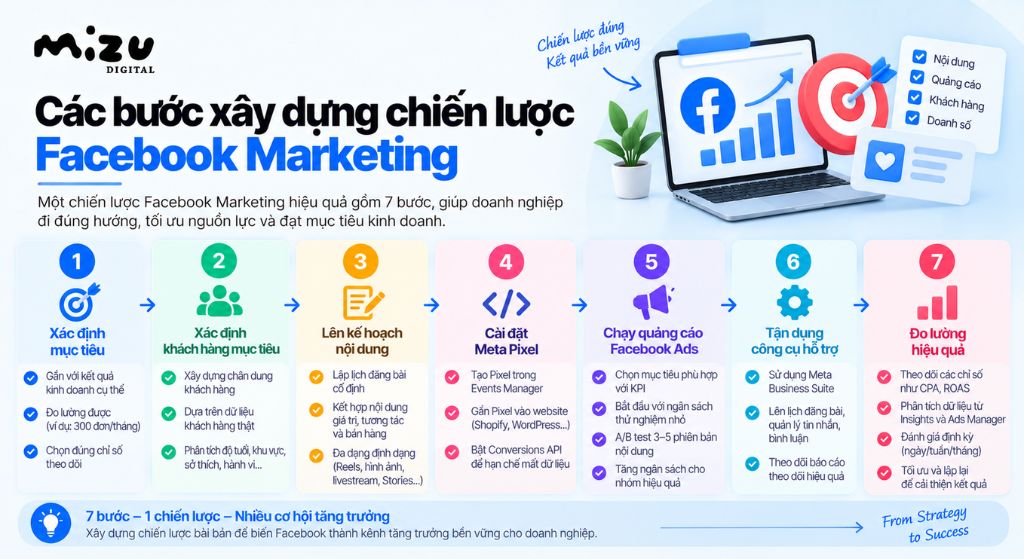 Các bước xây dựng chiến lược Facebook Marketing
