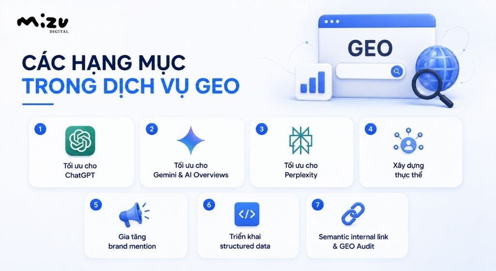Các hạng mục trong dịch vụ GEO