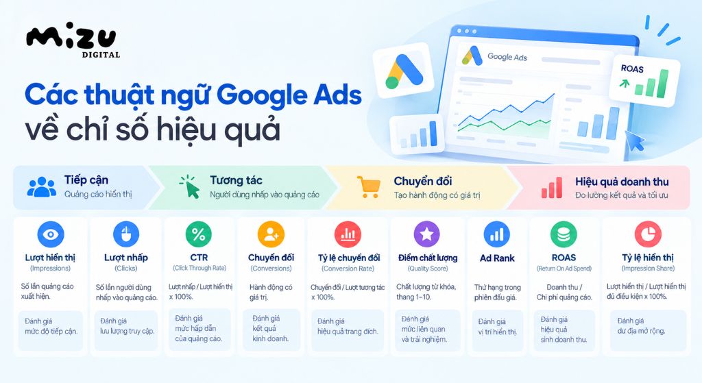 Các thuật ngữ Google Ads về chỉ số hiệu quả