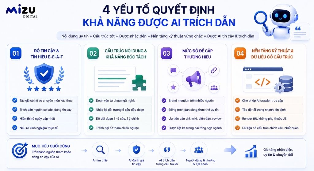Các yếu tố quyết định khả năng được AI trích dẫn