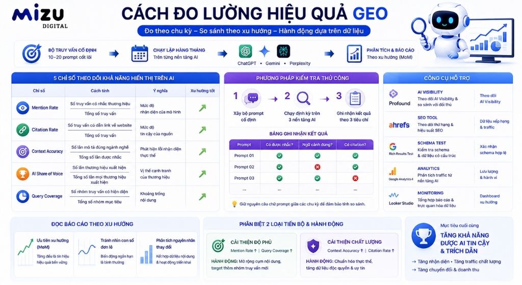Cách đo lường hiệu quả GEO