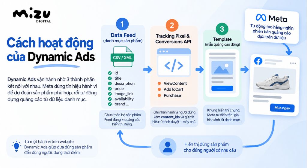 Cơ chế kết nối Data Feed, Pixel và Template