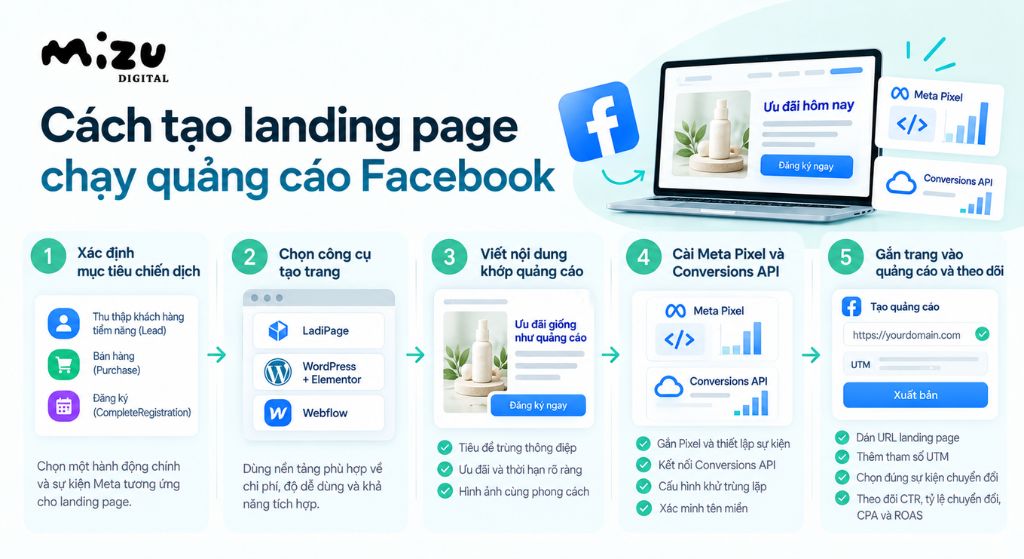 Cách tạo landing page chạy quảng cáo Facebook