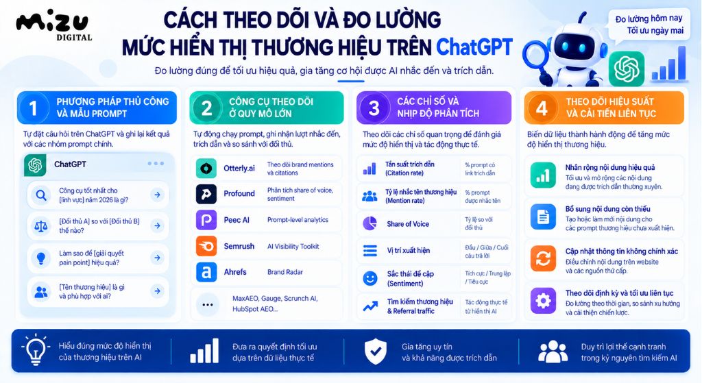 Cách theo dõi và đo lường mức hiển thị thương hiệu trên ChatGPT