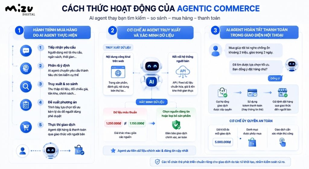 Cách thức hoạt động của agentic commerce