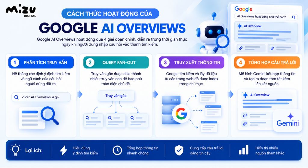 Cách thức hoạt động của Google AI Overviews