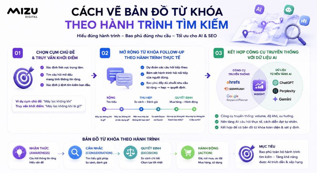 Cách vẽ bản đồ từ khóa theo hành trình tìm kiếm