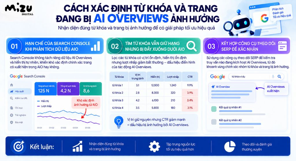 Cách xác định từ khóa và trang đang bị AI Overviews ảnh hưởng