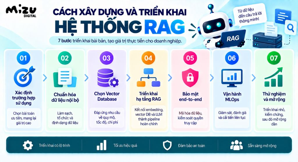 Cách xây dựng và triển khai hệ thống RAG