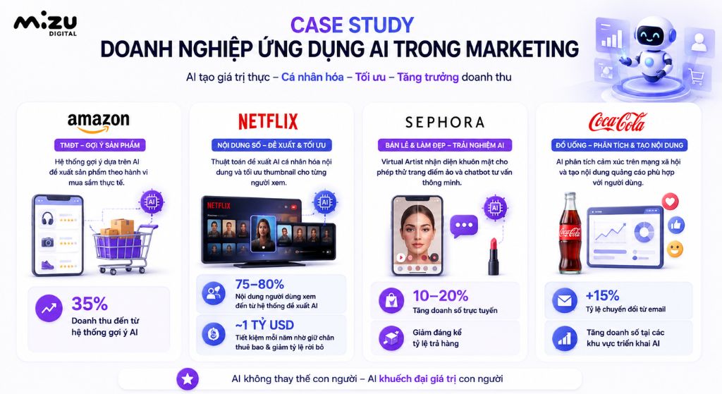 Case study doanh nghiệp ứng dụng AI trong Marketing
