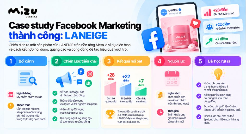 Case study Facebook Marketing thành công