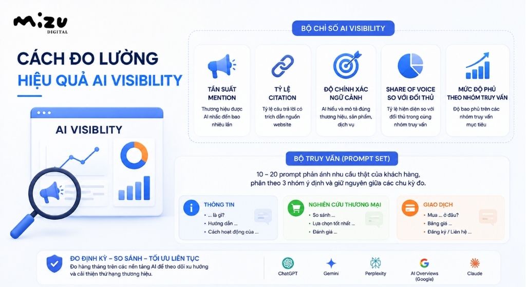 Cách đo lường hiệu quả AI Visibility