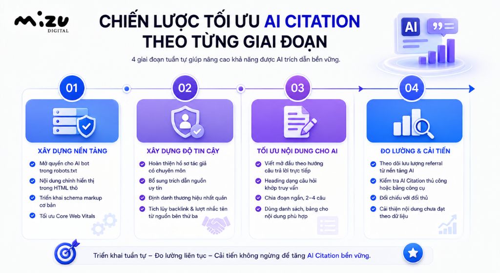 Chiến lược tối ưu AI Citation theo từng giai đoạn