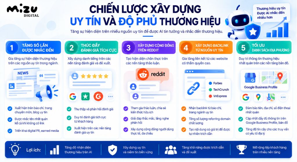 Chiến lược xây dựng uy tín và độ phủ thương hiệu