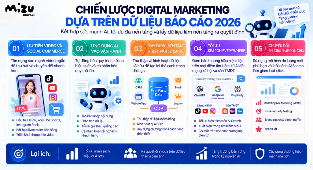 Chiến lược Digital Marketing dựa trên dữ liệu báo cáo 2026