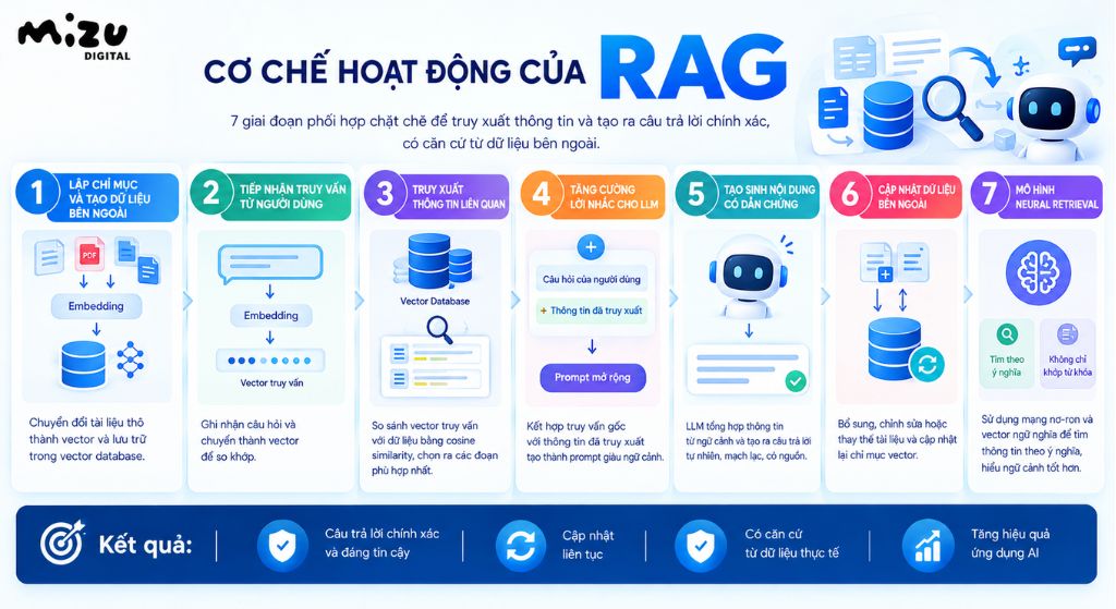 Cơ chế hoạt động của RAG
