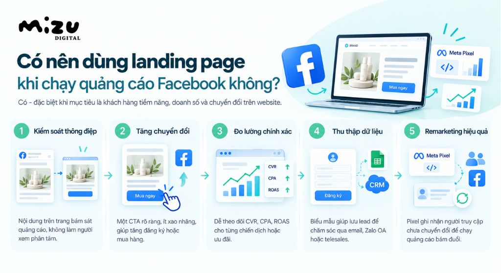 Nên dùng landing page khi chạy quảng cáo Facebook