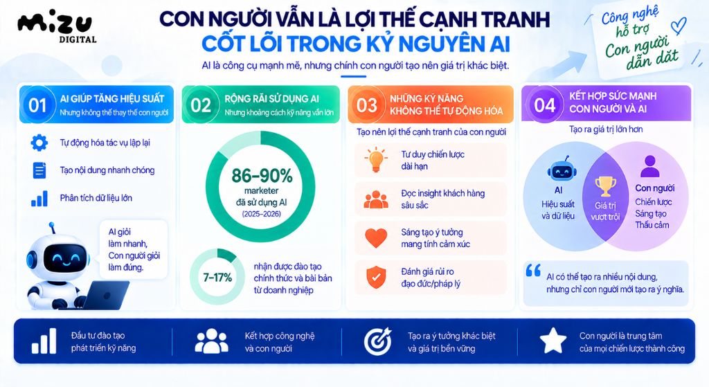 Con người vẫn là lợi thế cạnh tranh cốt lõi trong kỷ nguyên AI