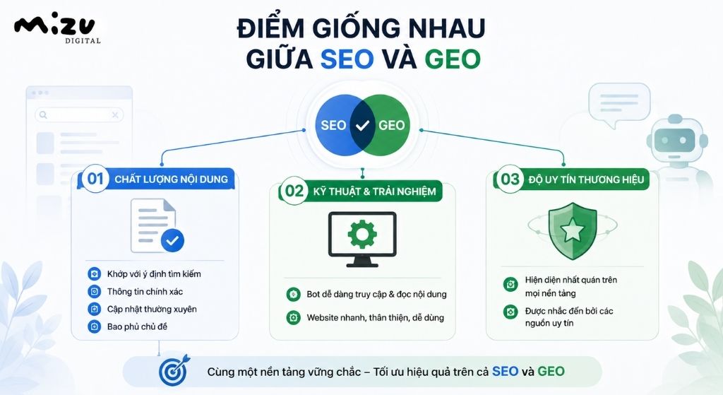 Điểm giống nhau giữa SEO và GEO