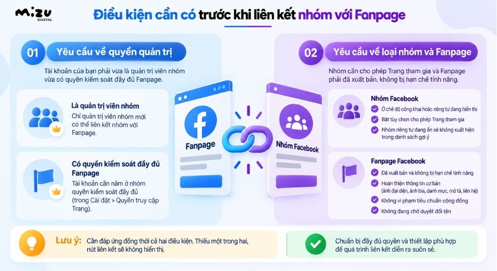 Điều kiện cần có trước khi liên kết nhóm với Fanpage
