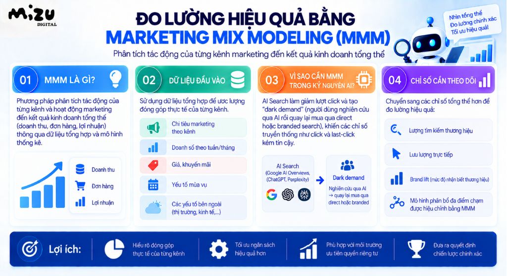 Đo lường hiệu quả bằng Marketing Mix Modeling