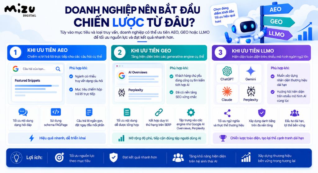Doanh nghiệp nên bắt đầu chiến lược từ đâu