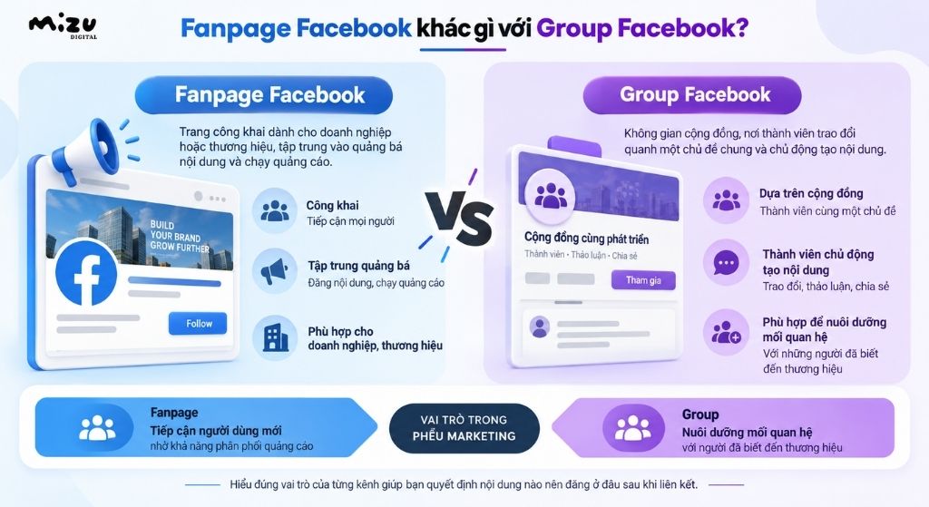 Fanpage Facebook khác gì với Group Facebook