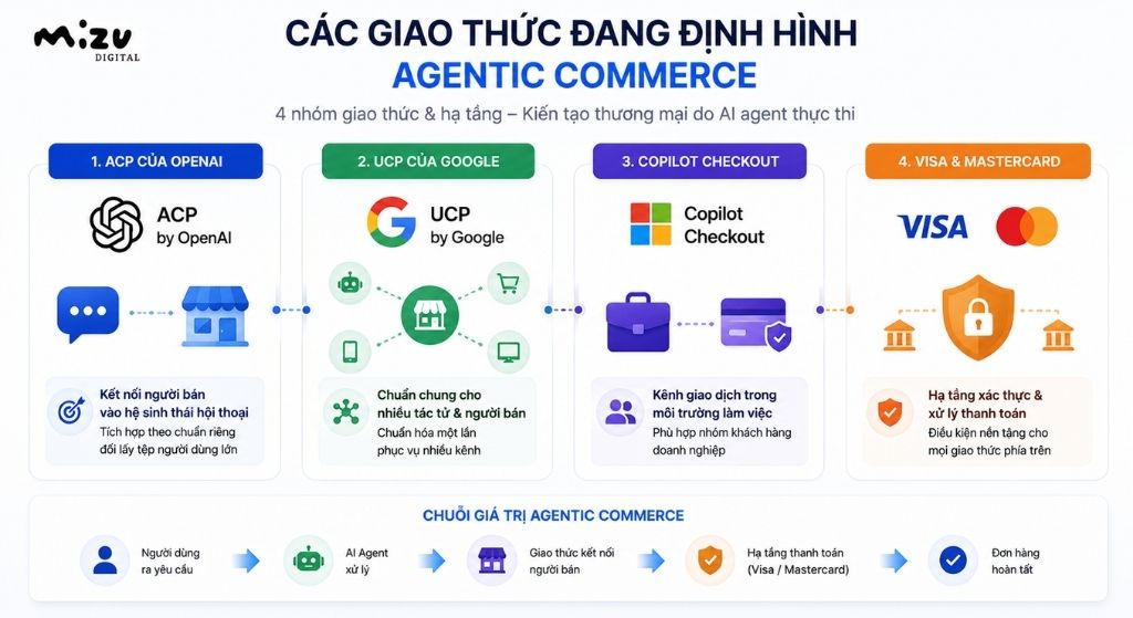Các giao thức đang định hình agentic commerce