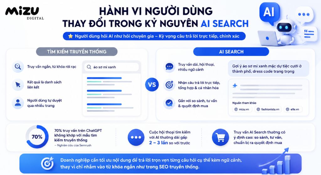 Hành vi người dùng thay đổi trong kỷ nguyên AI Search