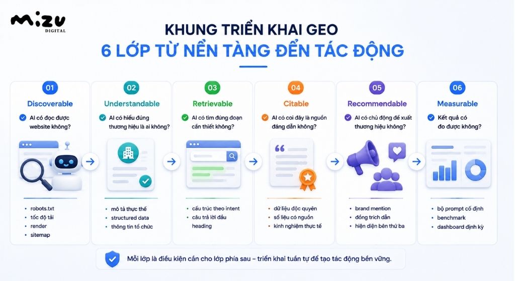 Khung triển khai GEO