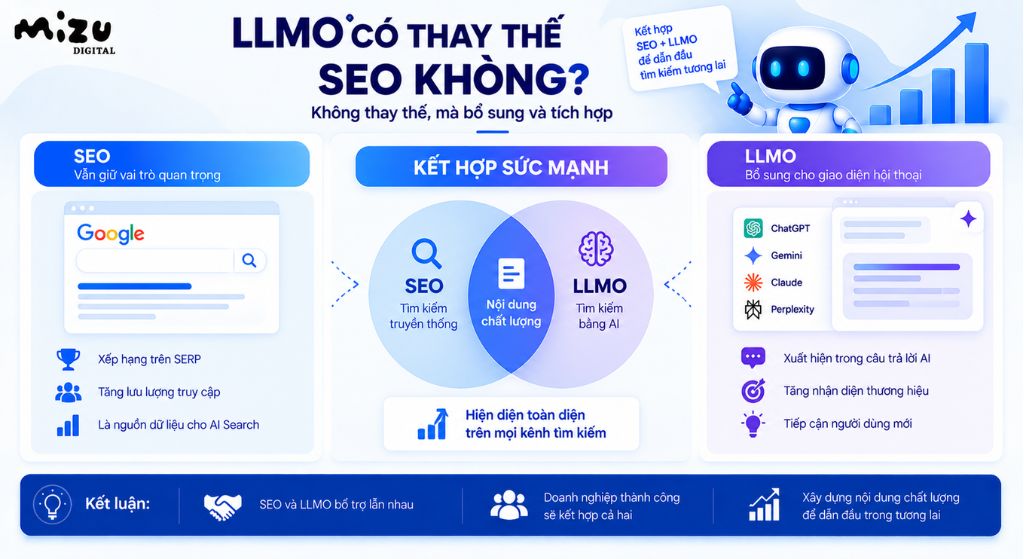 LLMO không thay thế SEO mà bổ sung và tích hợp với SEO
