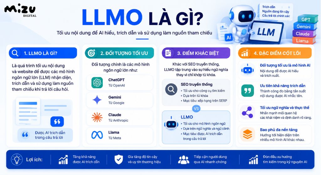 LLMO (Large Language Model Optimization) là quá trình tối ưu hóa nội dung và website