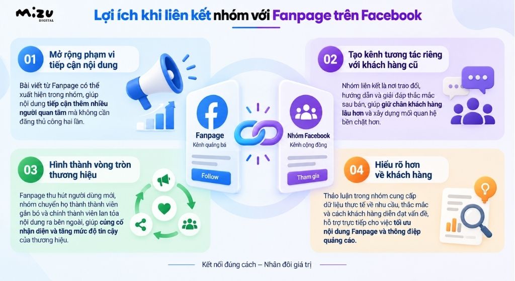 Lợi ích khi liên kết nhóm với Fanpage trên Facebook