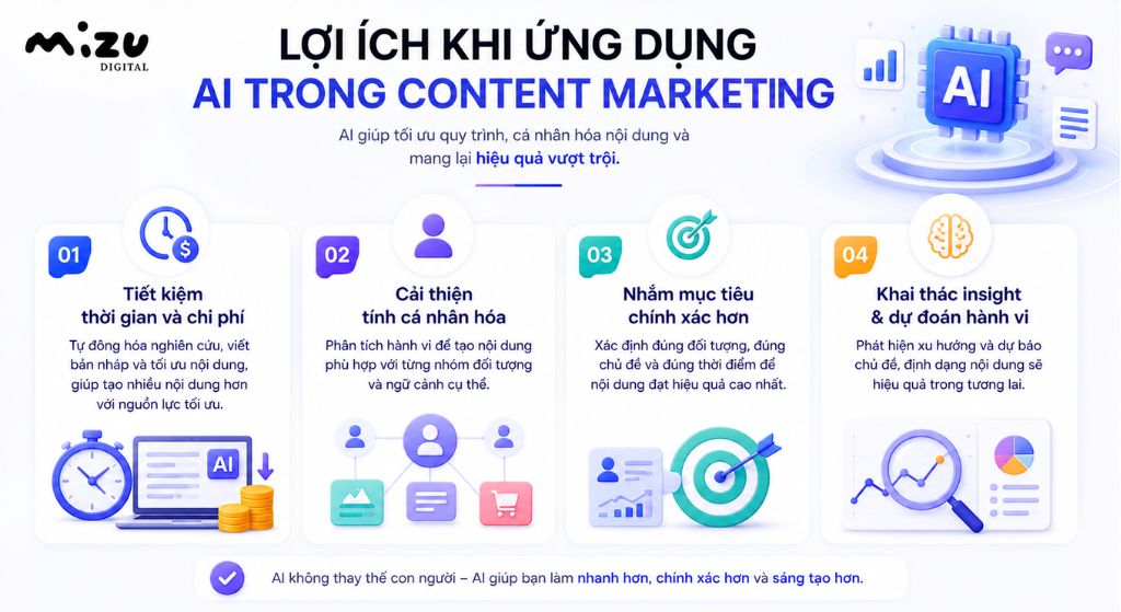 Lợi ích khi ứng dụng AI trong Content Marketing