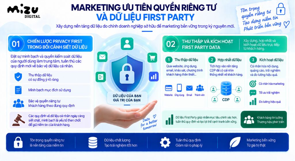 Marketing ưu tiên quyền riêng tư và dữ liệu First Party