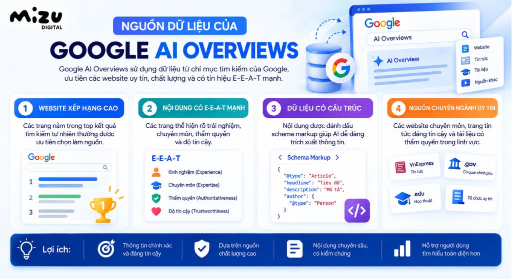 Nguồn dữ liệu của Google AI Overviews