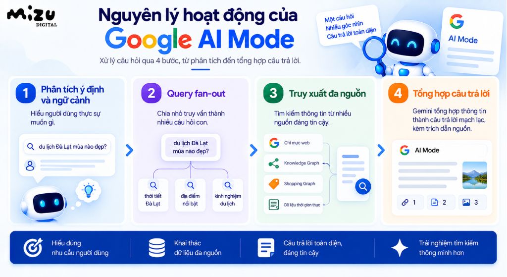 Nguyên lý hoạt động của Google AI Mode