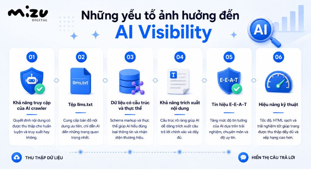 Những yếu tố ảnh hưởng đến AI Visibility