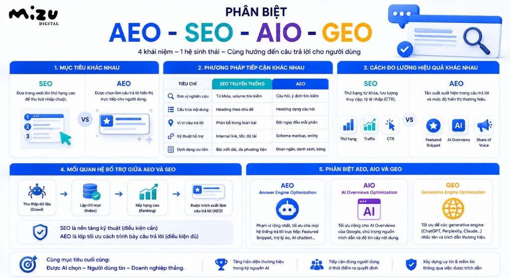 Phân biệt AEO với SEO AIO và GEO