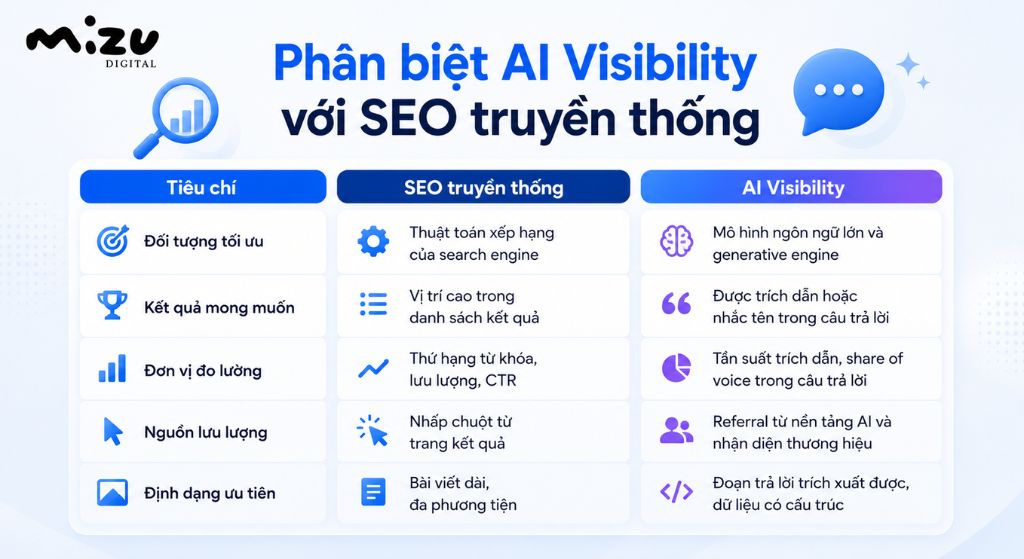 Phân biệt AI Visibility với SEO truyền thống
