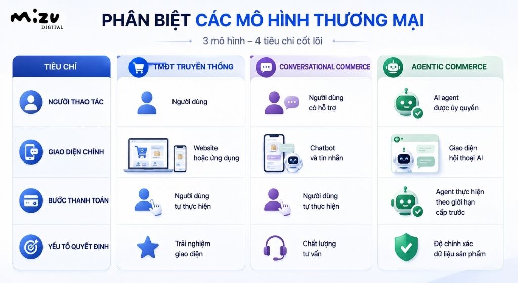 Phân biệt agentic commerce với các mô hình thương mại khác